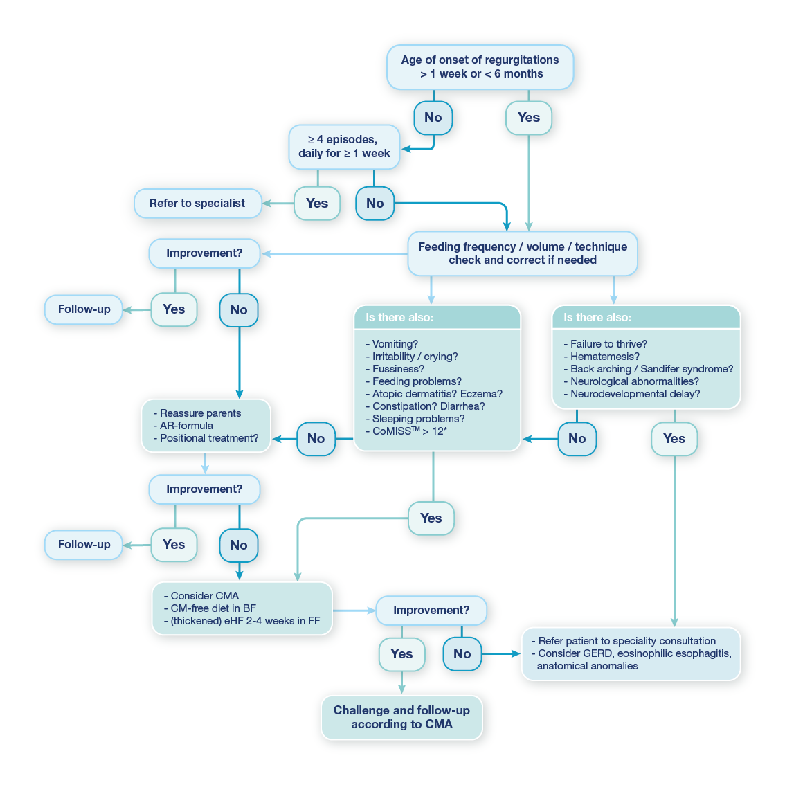 regurgitations-allergy regurgitation-allergy-diagnosis